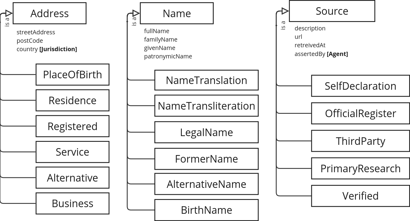 The Address, Name and Source classes with their properties and subclasses