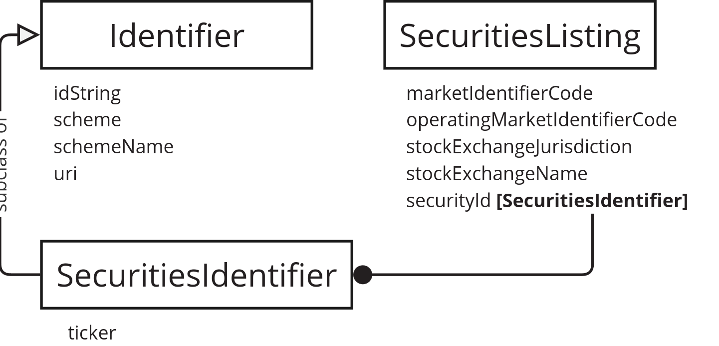 A diagram showing the Identifier class and its properties, a subclass SecuritiesIdentfier, and how that is used via the securityId property on the SecuritiesListing class