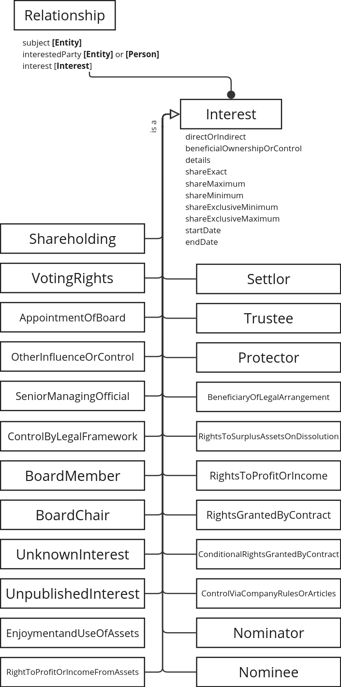 Relationship links to Interest with its subclasses and properties via the interest property