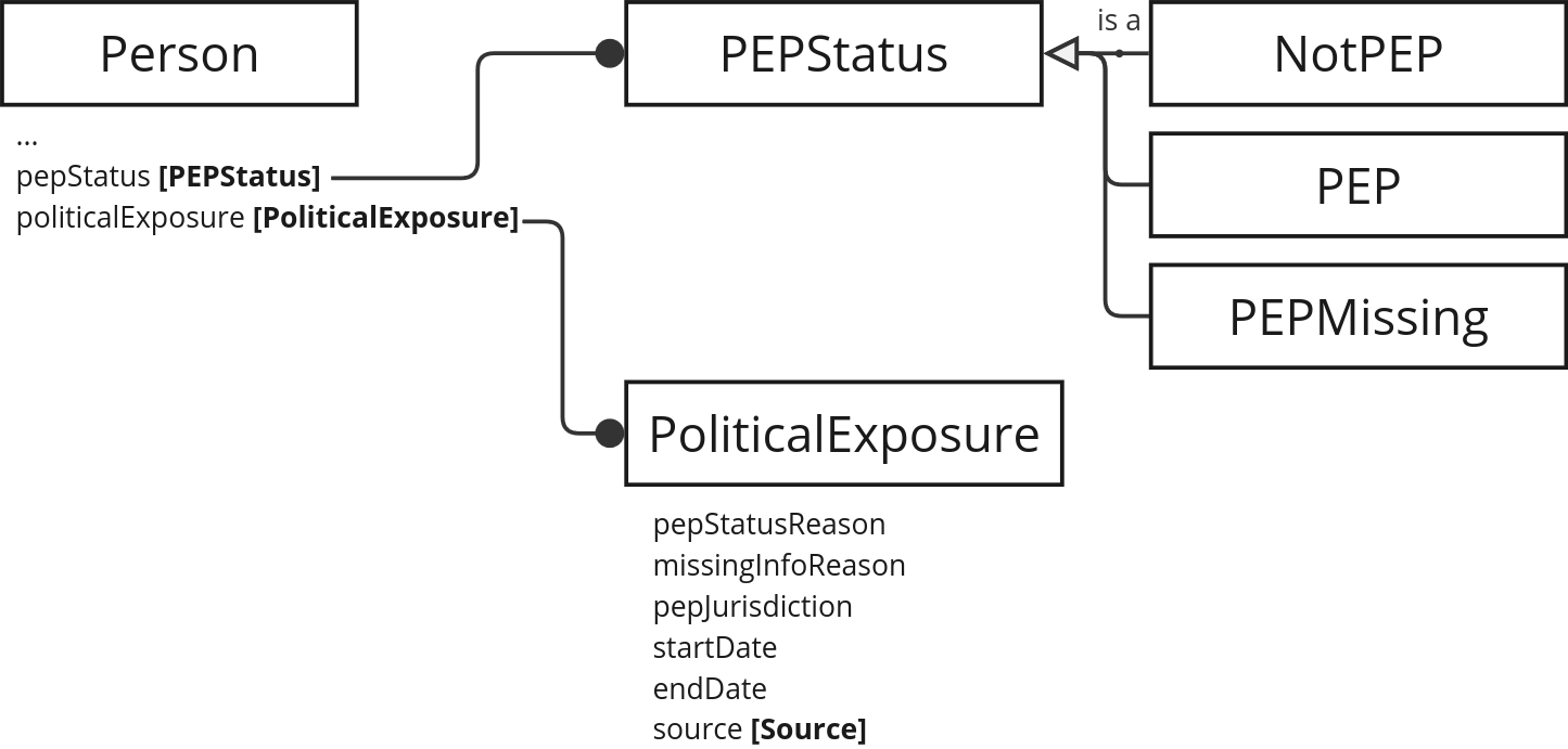 Diagram showing how Person, PEPStatus (and instances of it) and PoliticalExposure are used via the pepStatus and politicalExposure properties