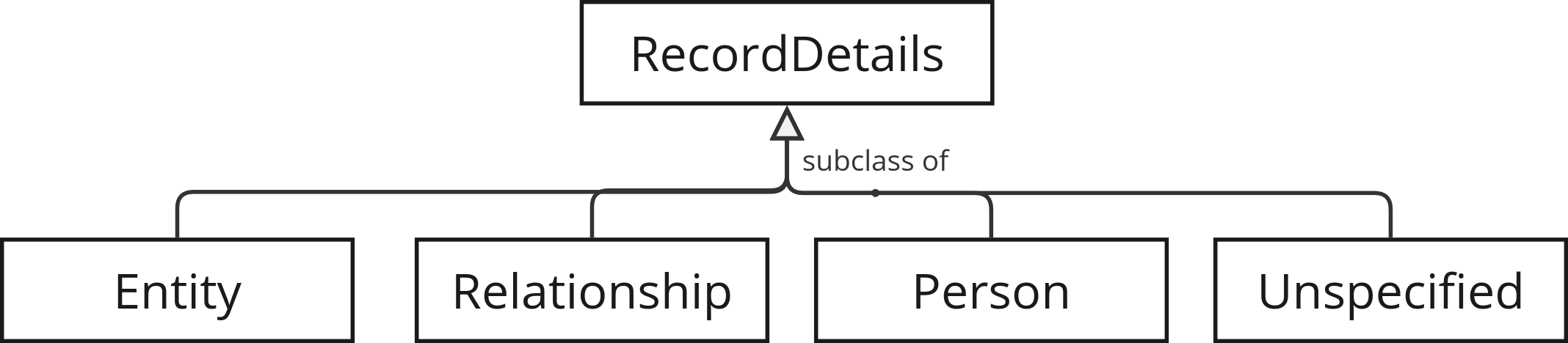 Diagram showing RecordDetails and its subclasses Entity, Relationship, Person, Unspecifed