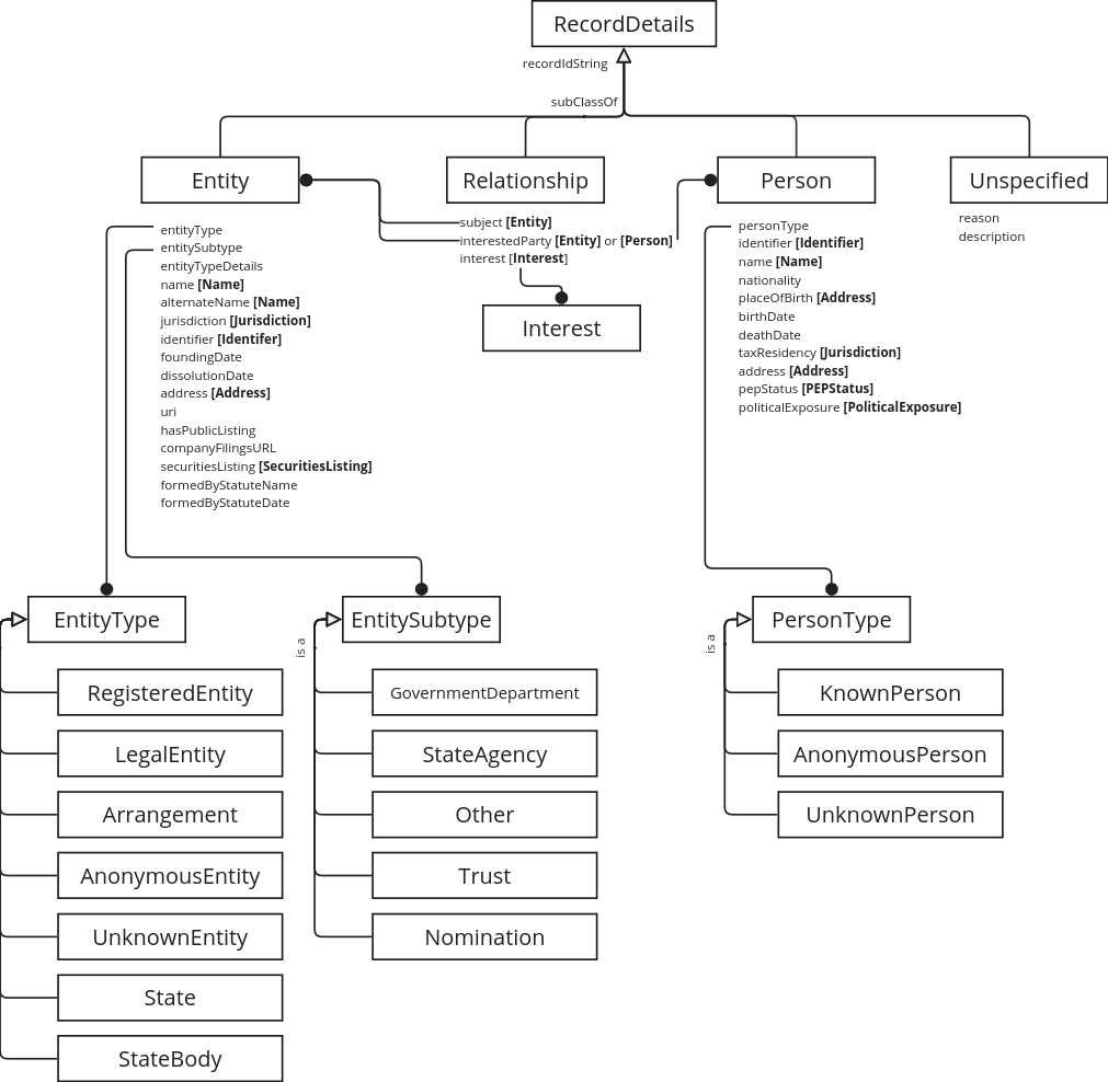 Multi level diagram with RecordDetails at the top, its subclasses and their properties, and links with EntityType, EntitySubtype and PersonType instances