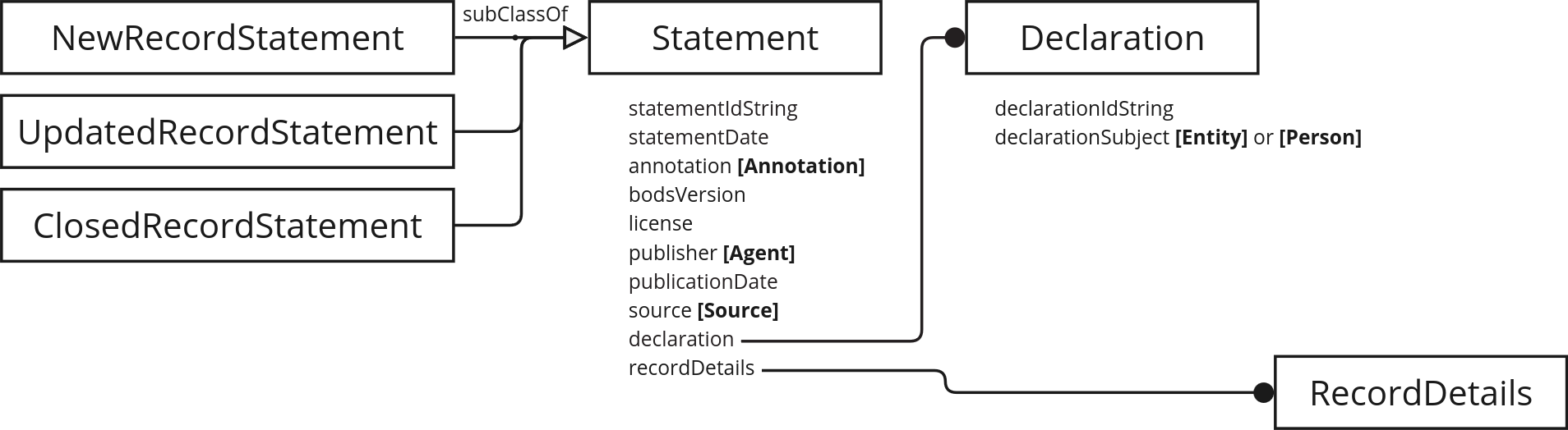 A diagram with Statement and its properties at the center; subclasses NewRecordStatement, UpdatedRecordStatement and ClosedRecordStatement on the left; Declaration and RecordDetails linked to the declaration and recordDetails properties on the right