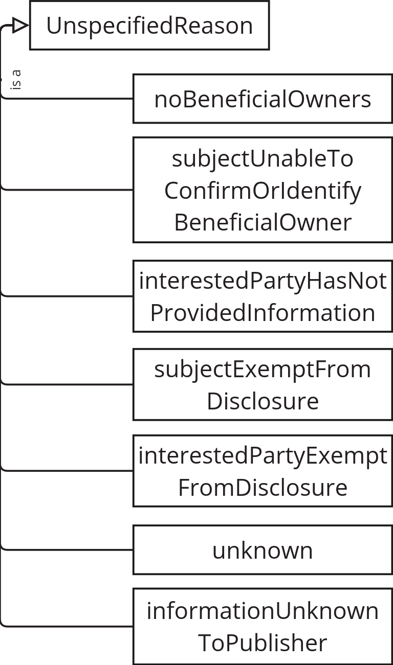 The UnspecifiedReason class and its subclasses (from the codelist)