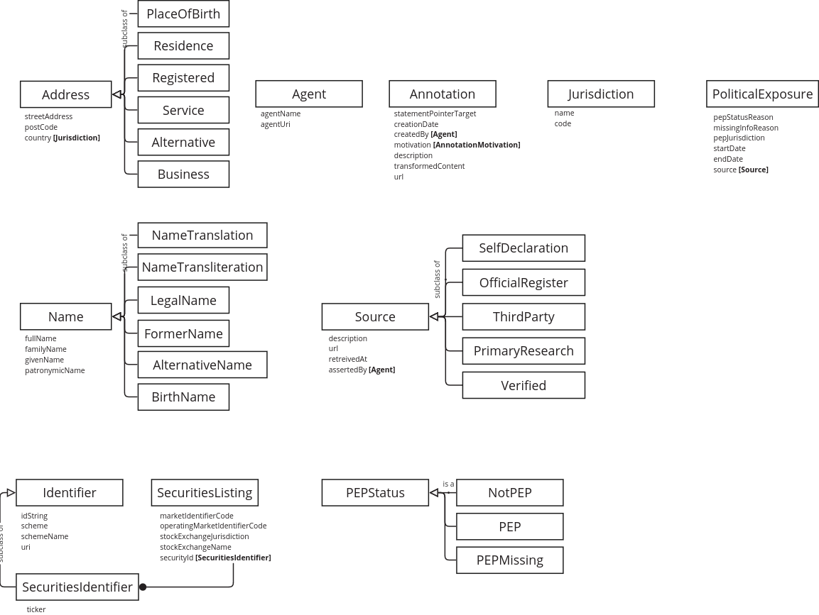 A diagram showing the all the components of the data model