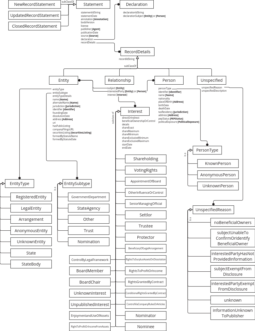 A diagram showing the whole core data model